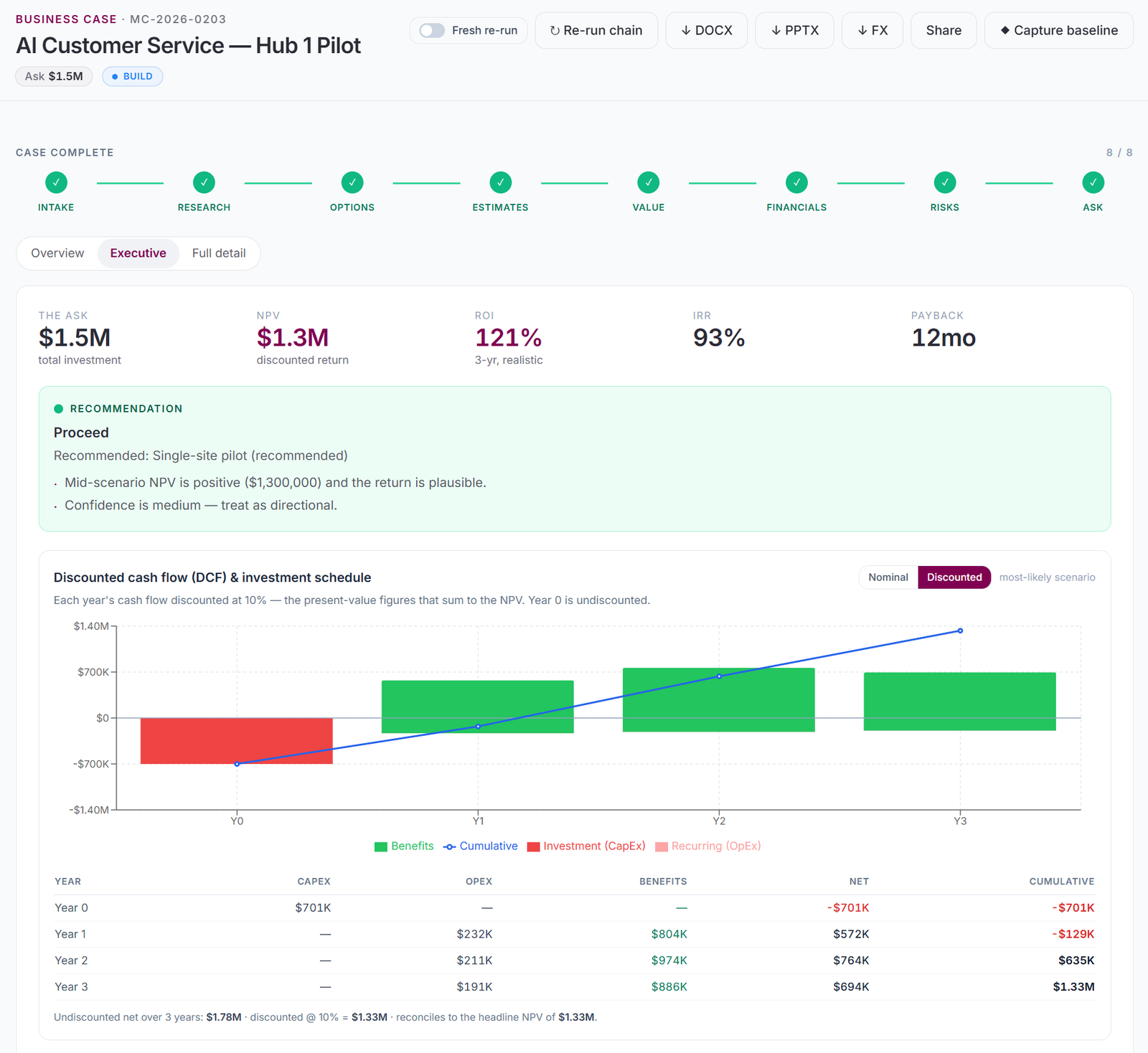 Arivue application showing an executive investment case view
